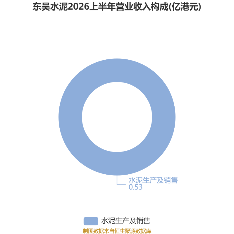 東吳水泥：2026年中期虧損1597.8萬港元