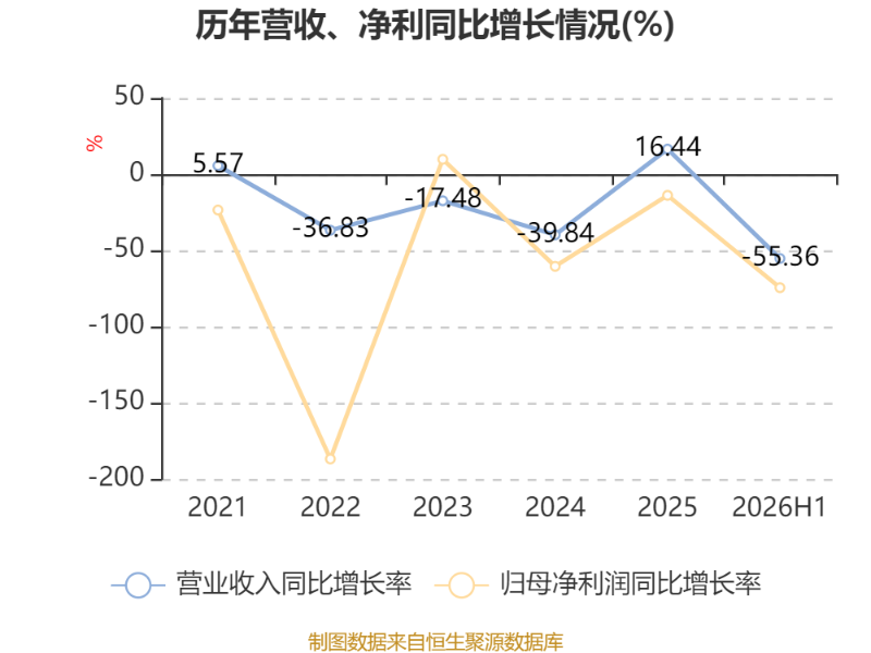 東吳水泥：2026年中期虧損1597.8萬港元