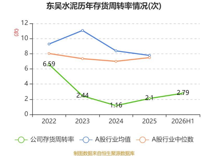 東吳水泥：2026年中期虧損1597.8萬港元