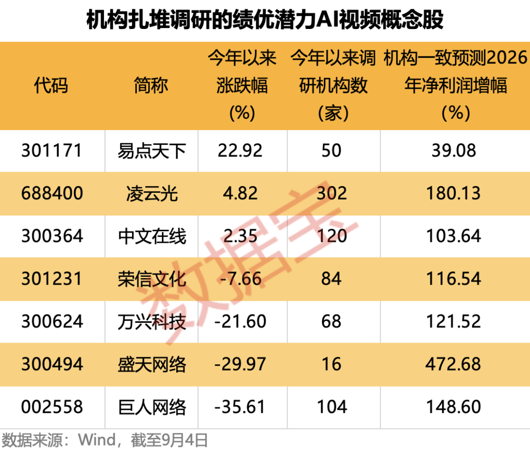 400億賽道加速崛起！AI長劇帶火影視板塊，機構扎堆調研的績優潛力股僅7只