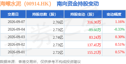 海螺水泥（00914.HK）：9月7日南向資金增持316.3萬股