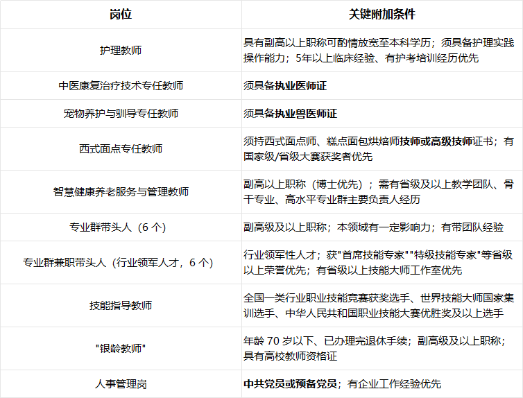 29個崗位！眉山一高校公開招聘