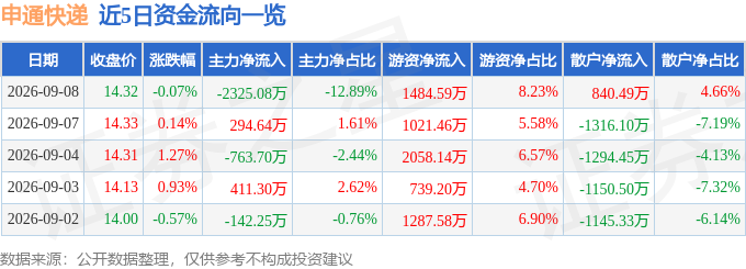 股票行情快報：申通快遞（002468）9月8日主力資金淨賣出2325.08萬元