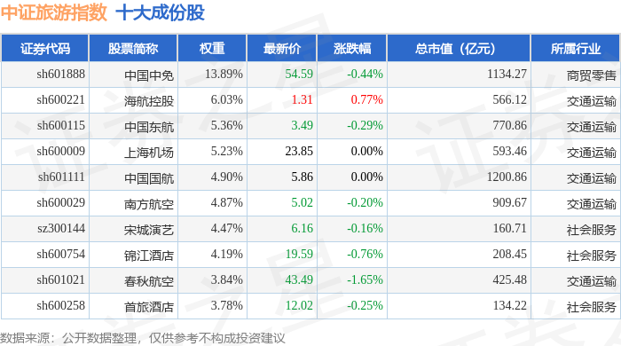 9月8日中證旅遊（930633）指數漲0.36%，成份股桂林旅遊（000978）領漲