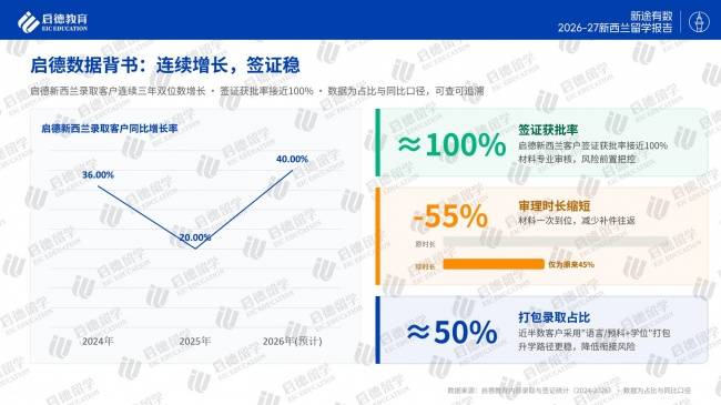 安全宜居！啟德釋出《2026-27紐西蘭留學報告》