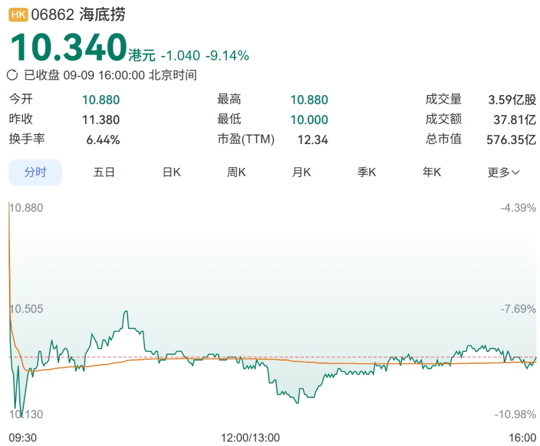 海底撈股價暴跌，老闆娘套現超27億港元！5月CEO張勇剛增持1135萬股，28歲兒子被曝海外留學歸來已入職公司