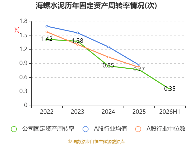 海螺水泥：2026年中期淨利潤同比下降41.85% 擬每股派息0.13元