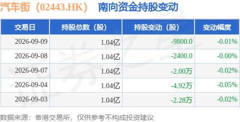 汽車街（02443.HK）：9月9日南向資金減持9800股