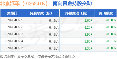 北京汽車（01958.HK）：9月9日南向資金減持2.6萬股