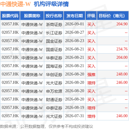 中通快遞-W(02057.HK)9月9日斥資933.75萬美元回購45.04萬股