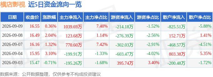 股票行情快報：橫店影視（603103）9月9日主力資金淨買入1039.69萬元