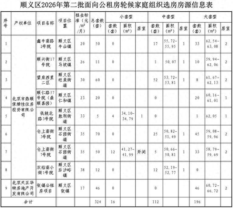 324套房源！順義區2026年第二批公租房選房公告發布