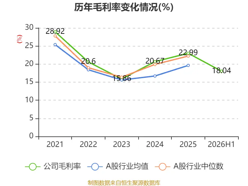 海螺水泥：2026年中期淨利潤同比下降41.85% 擬每股派息0.13元