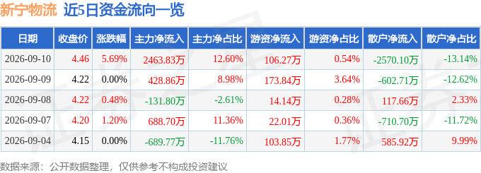 新寧物流（300013）9月10日主力資金淨買入2463.83萬元