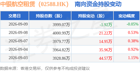 中銀航空租賃（02588.HK）：9月9日南向資金減持1.92萬股