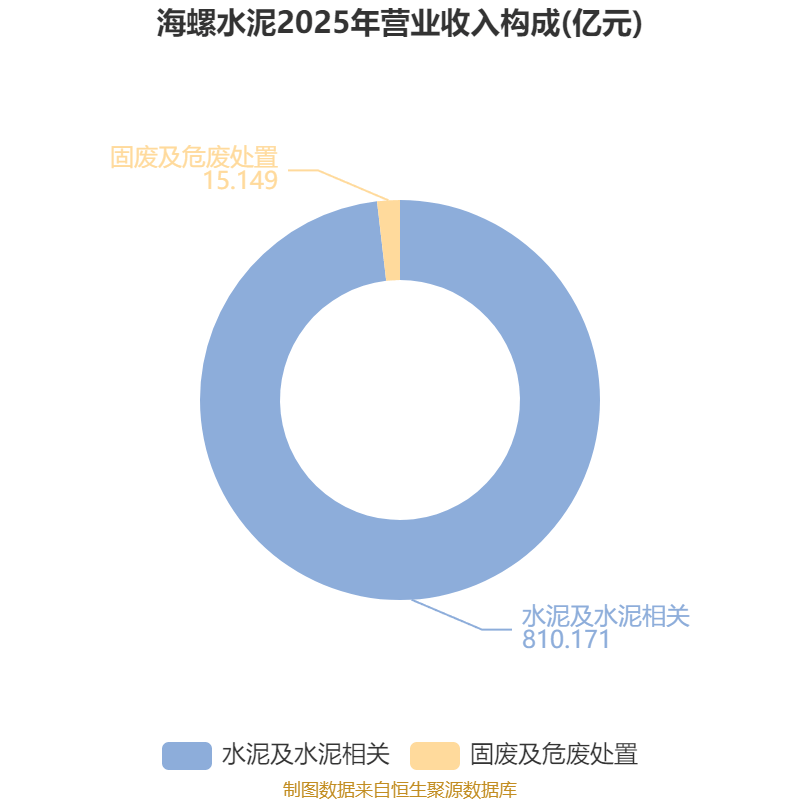 海螺水泥：2026年中期淨利潤同比下降41.85% 擬每股派息0.13元