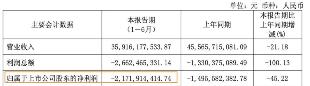 短期資金缺口近400億！水泥、地產雙雙受創，金隅集團逃不出虧損？