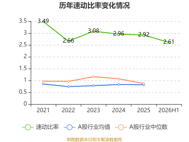 海螺水泥：2026年中期淨利潤同比下降41.85% 擬每股派息0.13元