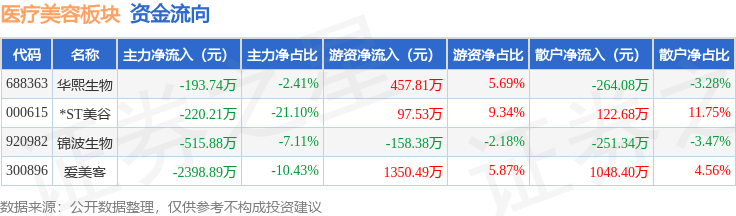醫療美容板塊9月9日跌1.95%，愛美客領跌，主力資金淨流出2812.84萬元