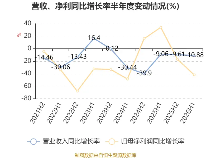 海螺水泥：2026年中期淨利潤同比下降41.85% 擬每股派息0.13元