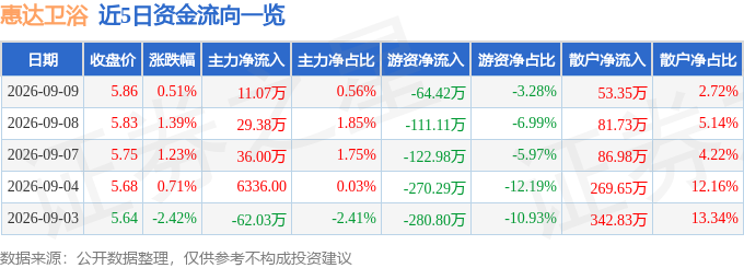 股票行情快報：惠達衛浴（603385）9月9日主力資金淨買入11.07萬元