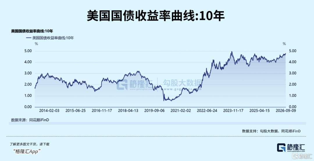 利率抬升是科技下跌的真兇？