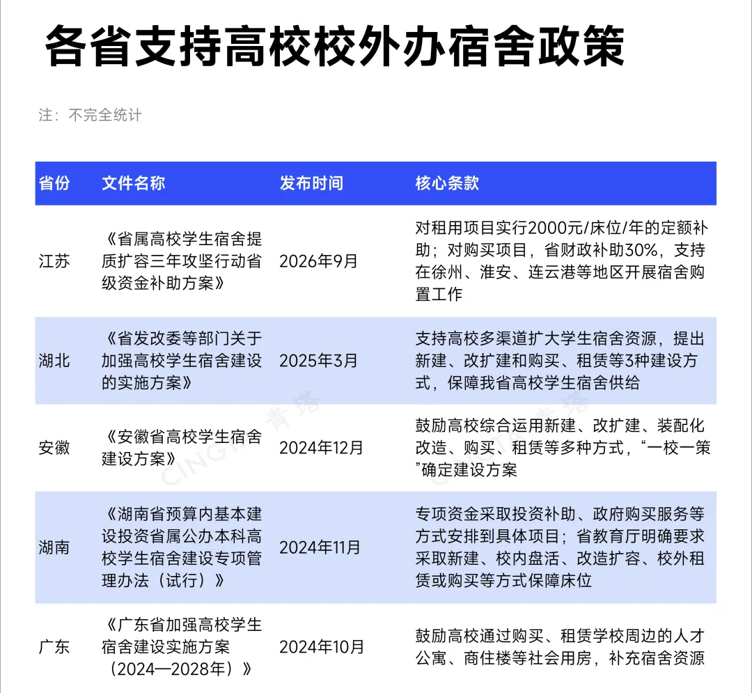 大學“一床難求”，高教大省出手了