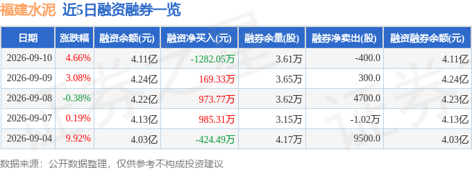 福建水泥（600802）9月10日主力資金淨買入2208.33萬元