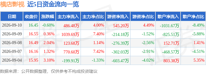 股票行情快報：橫店影視（603103）9月10日主力資金淨買入486.48萬元