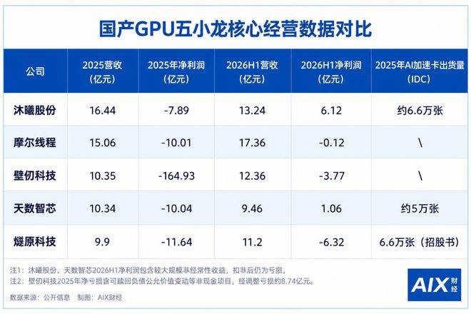 GPU五小龍，燧原科技排第幾？
