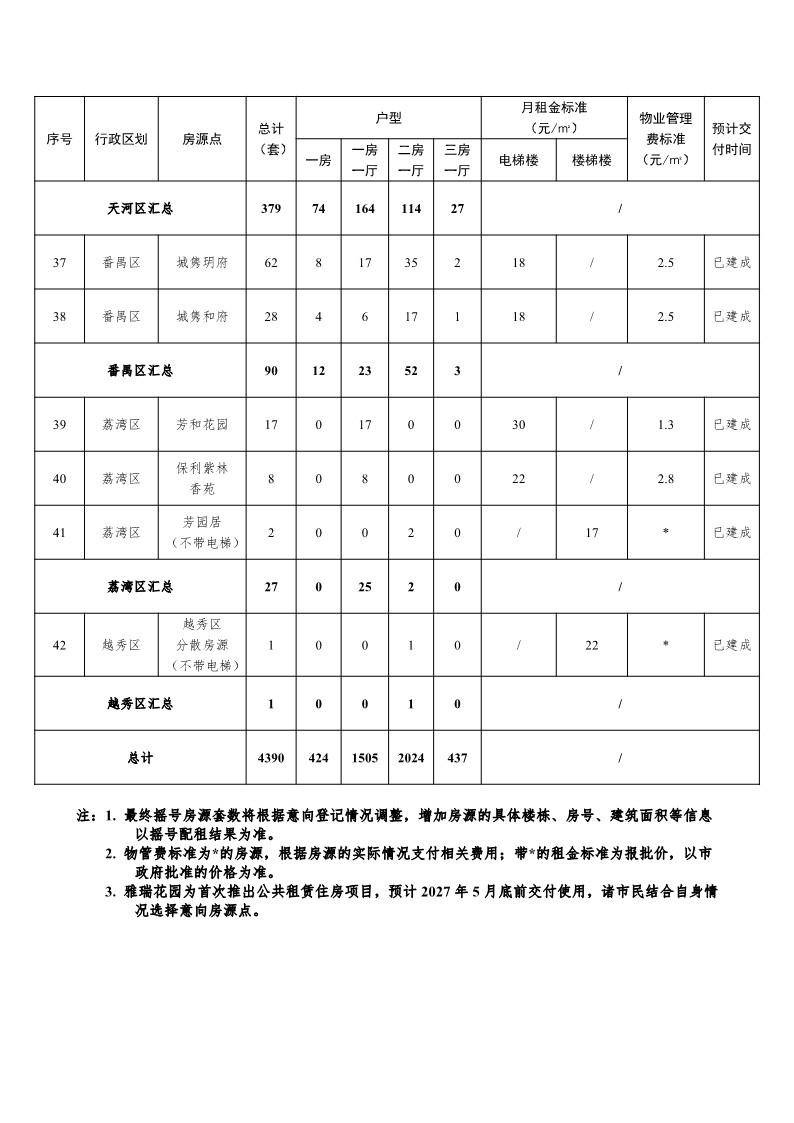廣州今年4390套公租房10日開始意向登記