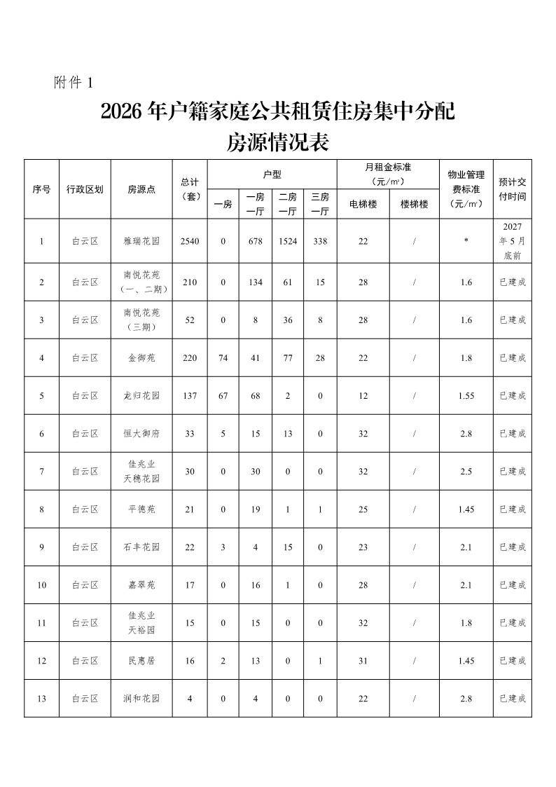 廣州今年4390套公租房10日開始意向登記