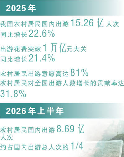 走出村莊，越來越多的農民去旅遊（人民眼·提振消費）