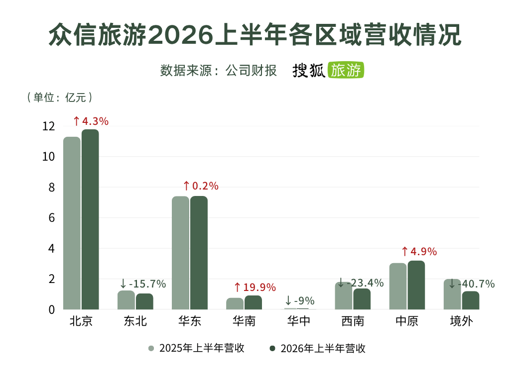 原創資訊差紅利消退、自由行普及，眾信旅遊淨利下滑24%