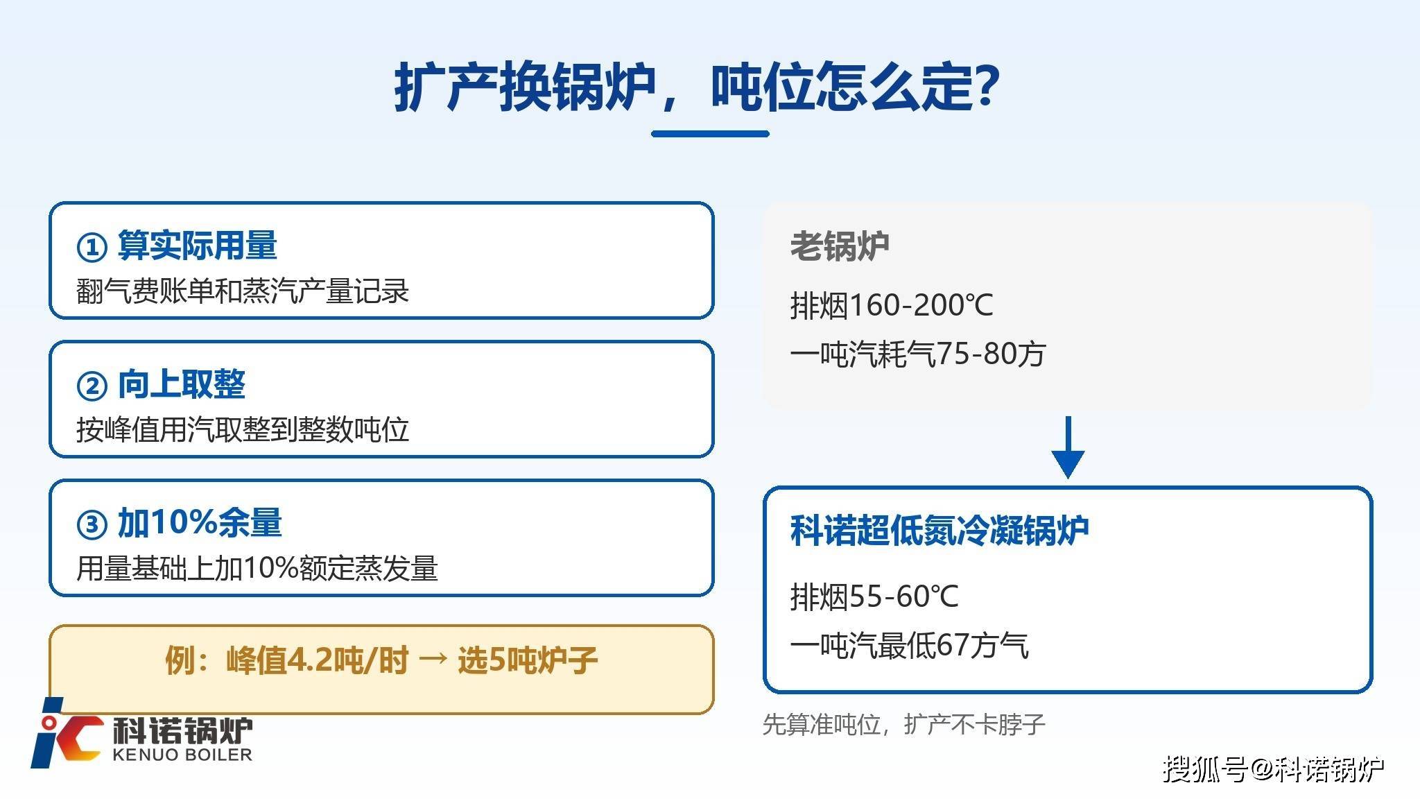 工廠擴產，鍋爐換新，要怎麼換鍋爐？
