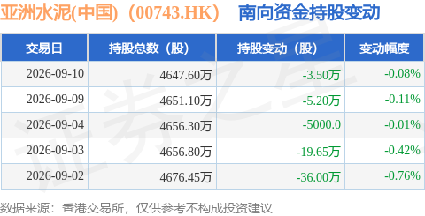 亞洲水泥(中國)（00743.HK）：9月10日南向資金減持3.5萬股