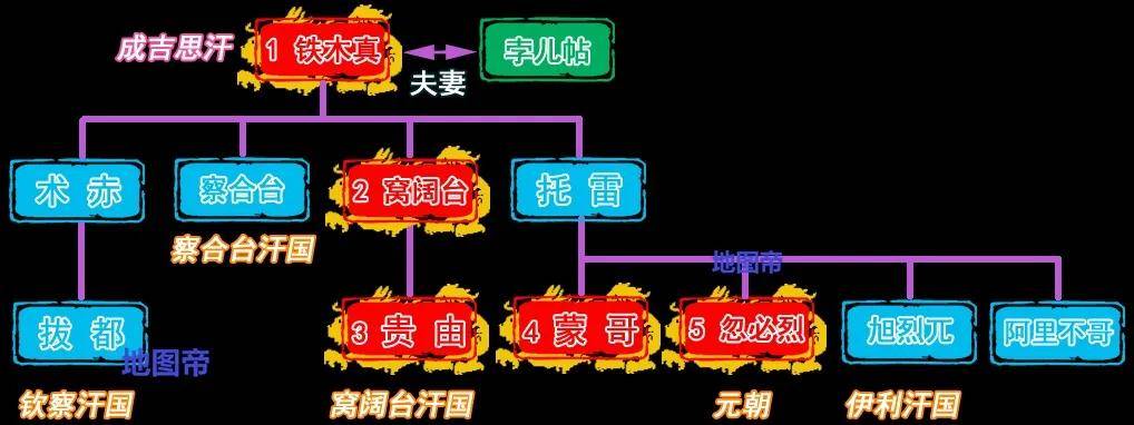 原創龐大的蒙古帝國，為什麼會快速解體？
