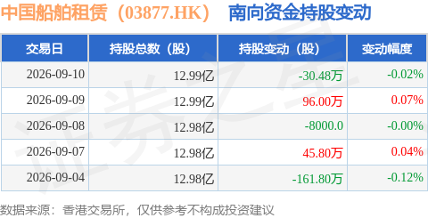 中國船舶租賃（03877.HK）：9月10日南向資金減持30.48萬股