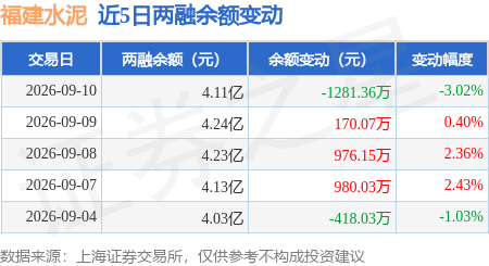 福建水泥：9月10日融資買入1190.93萬元，融資融券餘額4.11億元