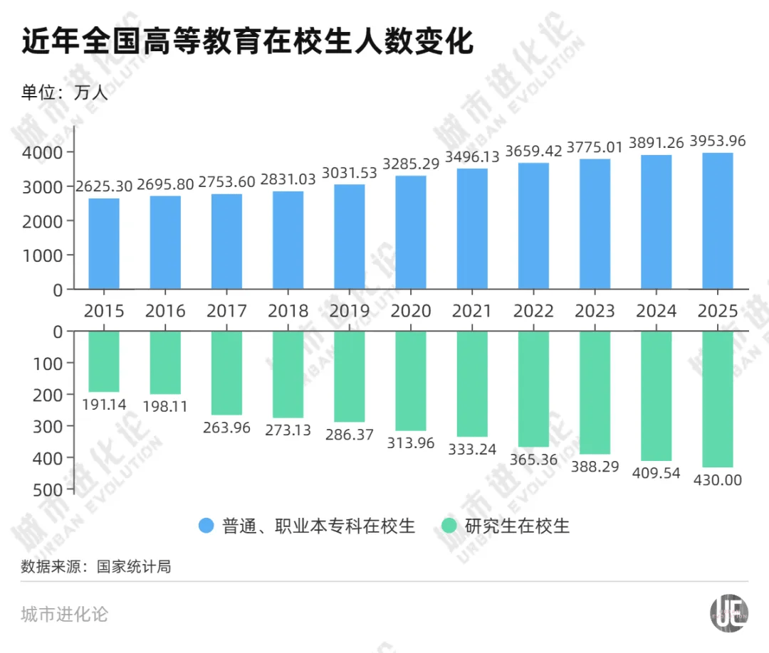 大學“一床難求”，高教大省出手了
