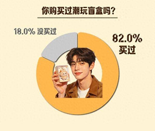 年輕人為啥愛上潮玩盲盒！拆盒驚喜感、收藏、壓力舒緩是主因