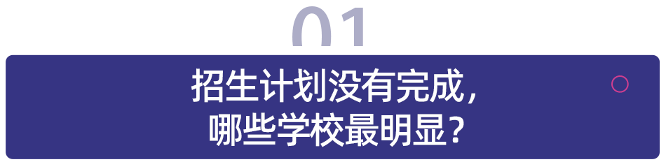 大學擴招了，為什麼還有學校招不滿？