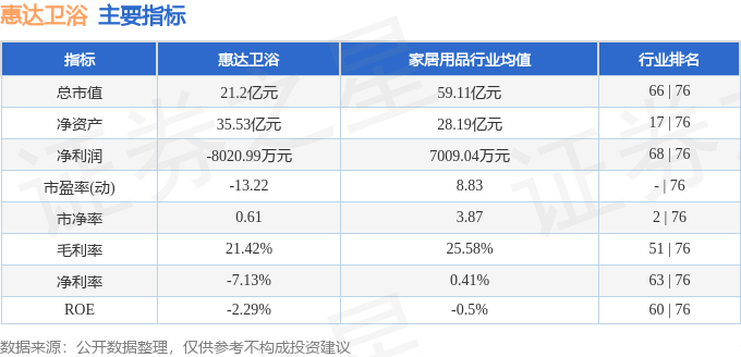 股票行情快報：惠達衛浴（603385）9月11日主力資金淨買入84.13萬元