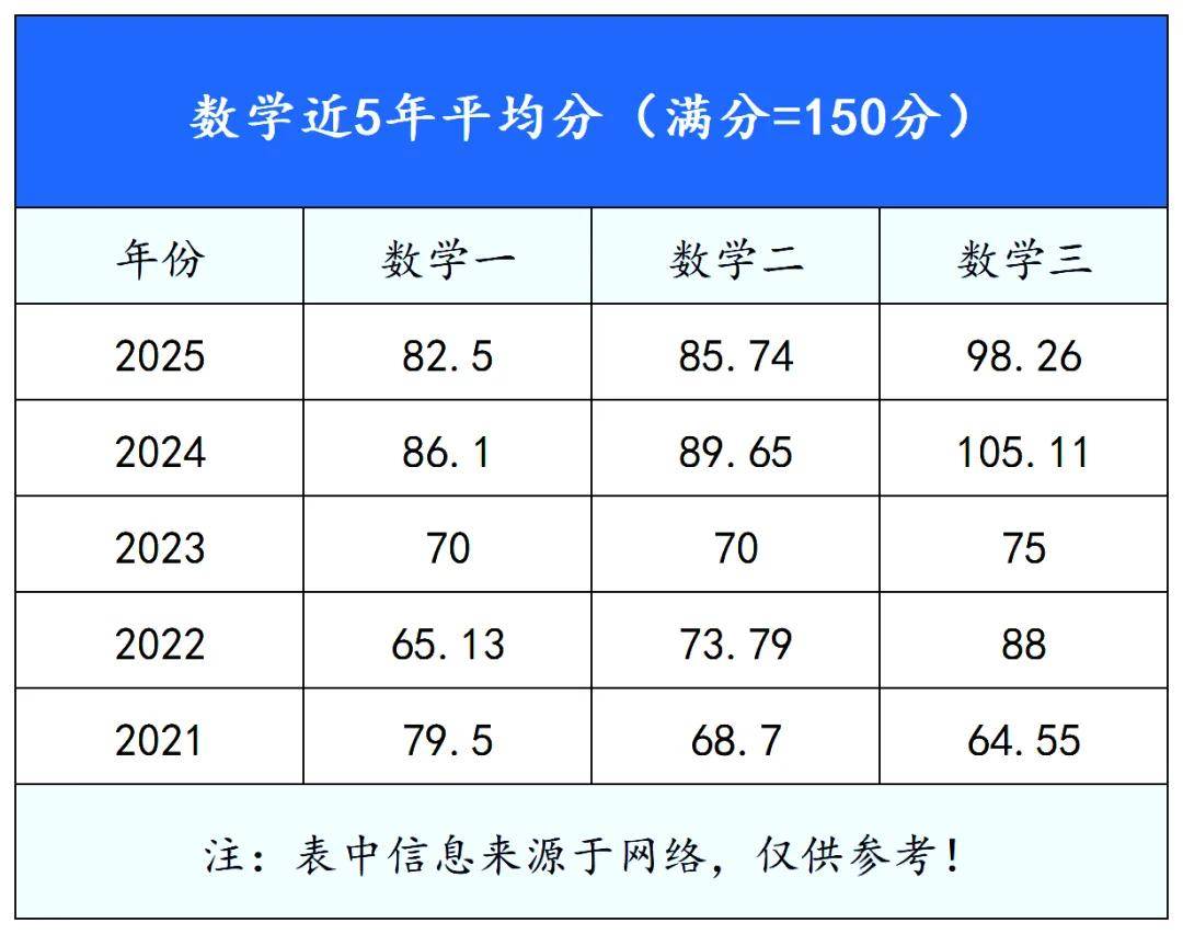 27考研必看！考研各科全國平均分大盤點
