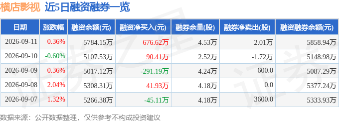 橫店影視（603103）9月11日主力資金淨賣出138.31萬元