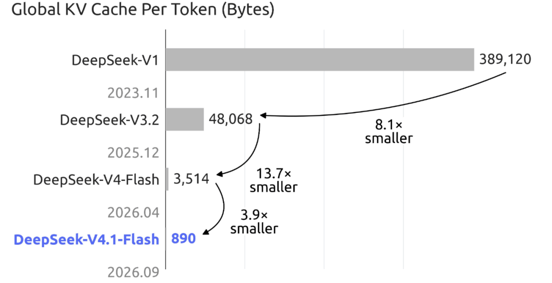 扒完DeepSeek 最新論文，我發現了V4.1 Flash便宜大碗的秘密