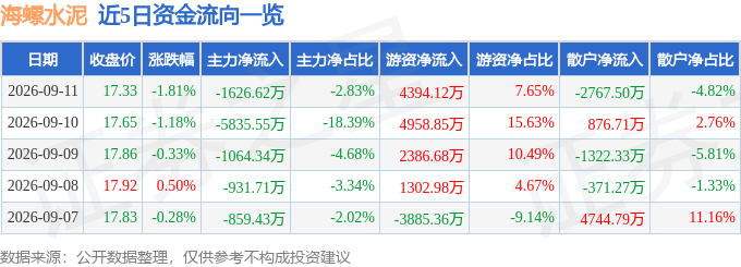 股票行情快報：海螺水泥（600585）9月11日主力資金淨賣出1626.62萬元