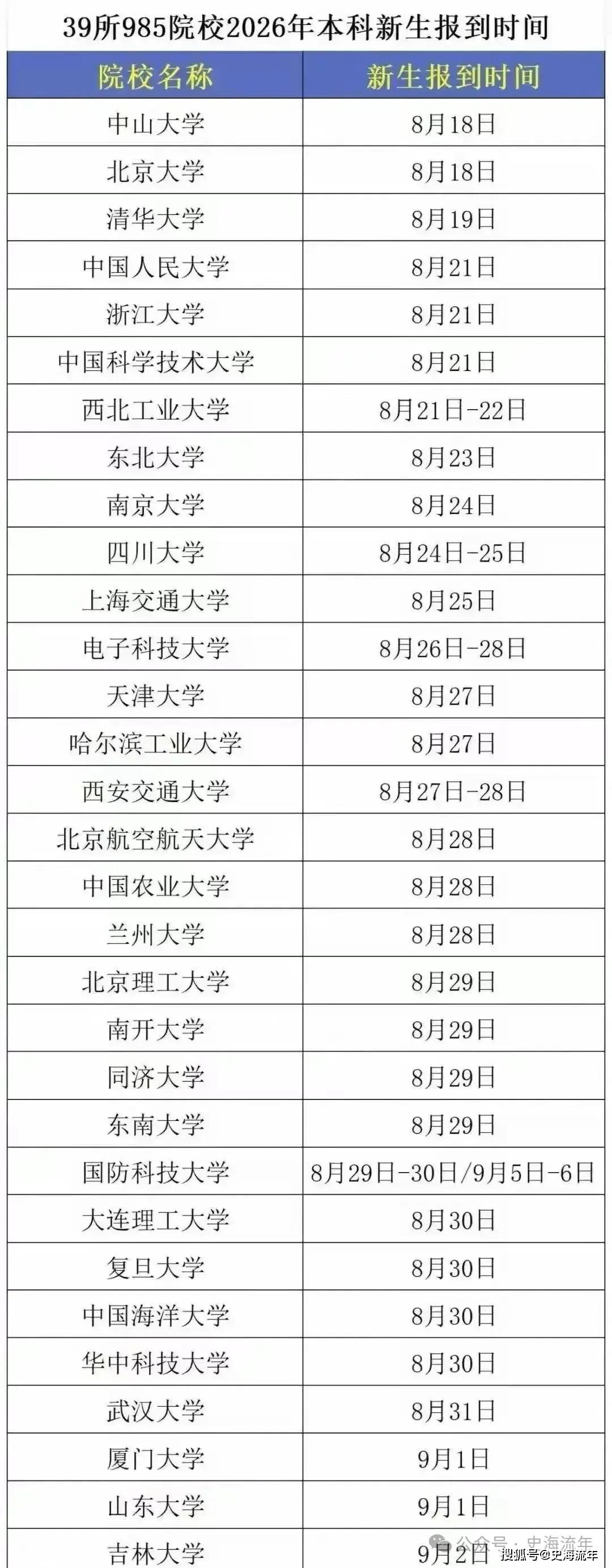 原創目瞪口呆！多所985大學，竟然多人不報到