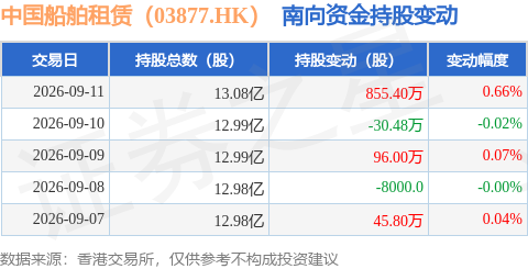 中國船舶租賃（03877.HK）：9月11日南向資金增持855.4萬股