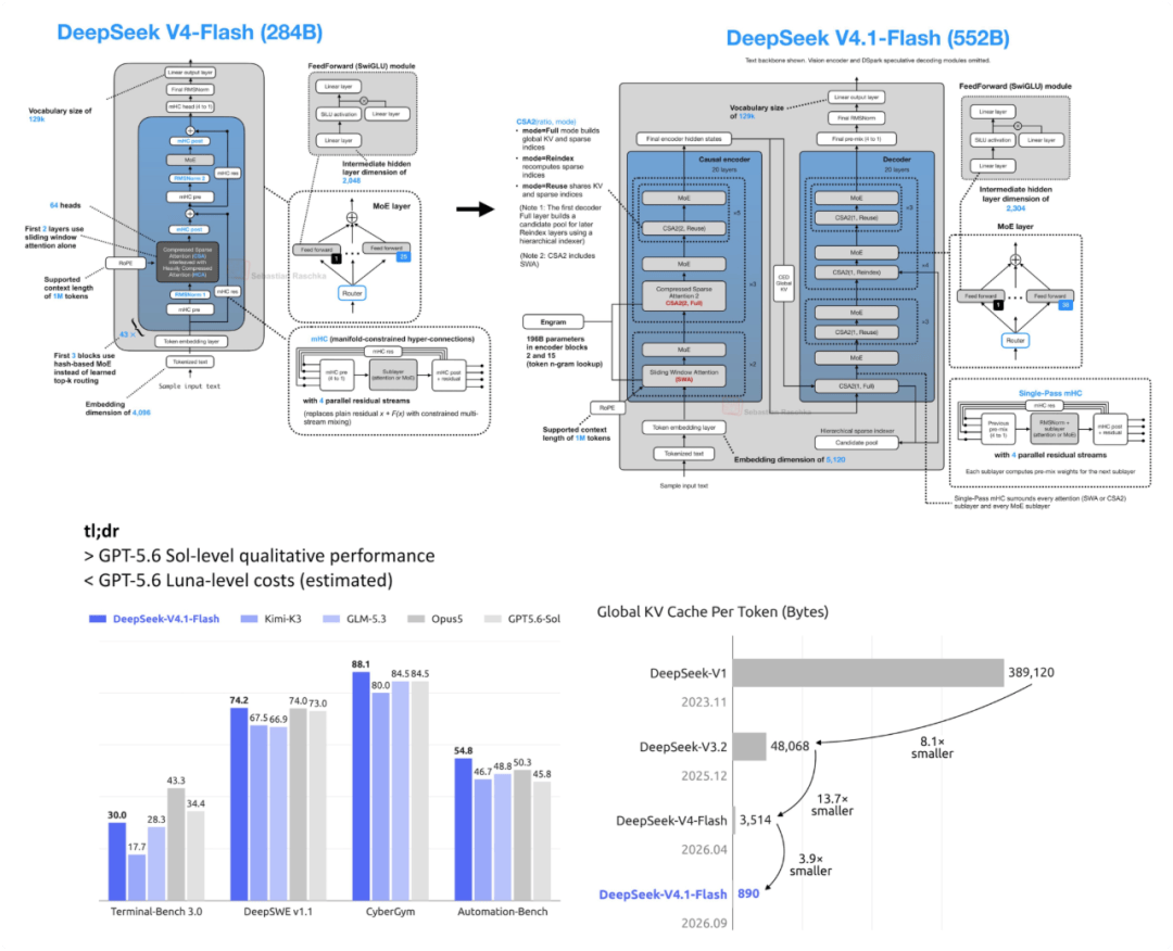 扒完DeepSeek 最新論文，我發現了V4.1 Flash便宜大碗的秘密
